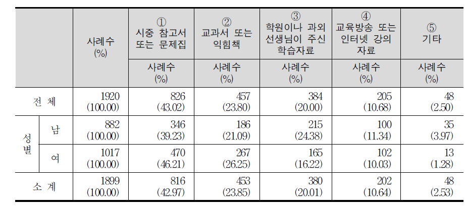 평소 혼자서 자율적으로 수학 공부를 할 때, 주로 사용하는 교재