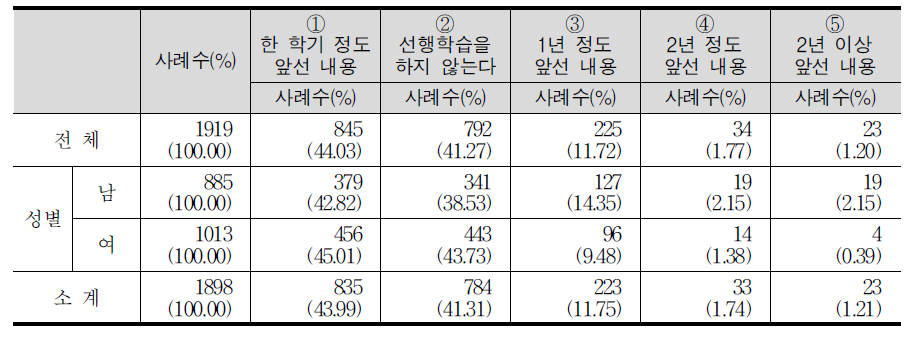 수학 과목에 대한 선행학습 정도