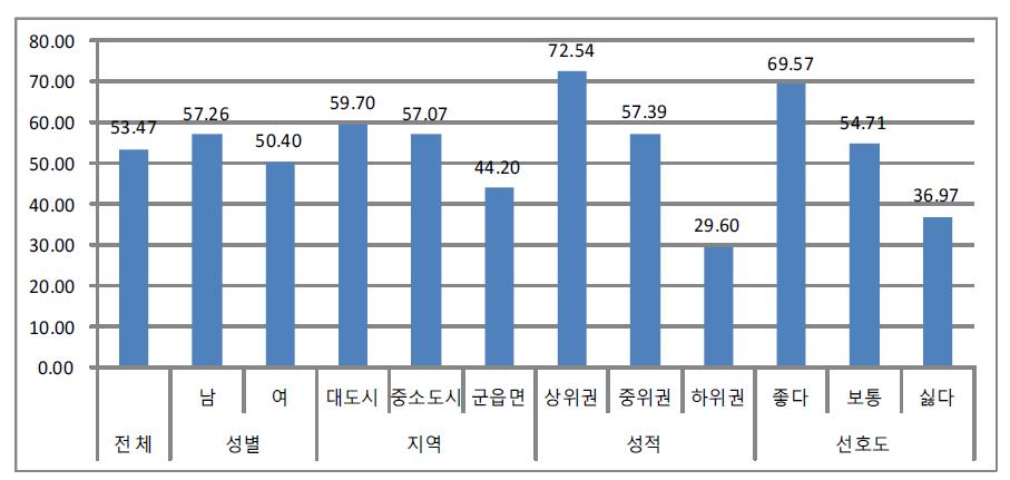 학원이나 과외 수강 비율(단위: %)