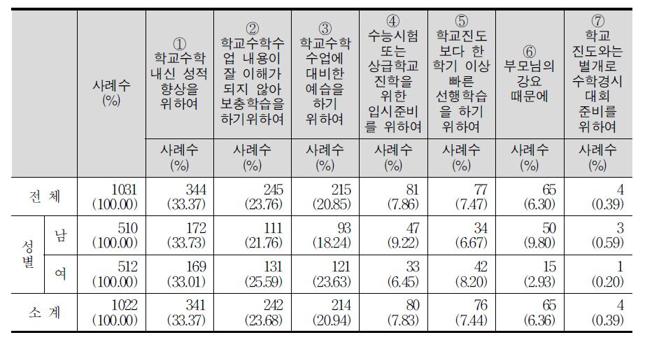 학원, 과외 등의 수학 수업을 받는 이유