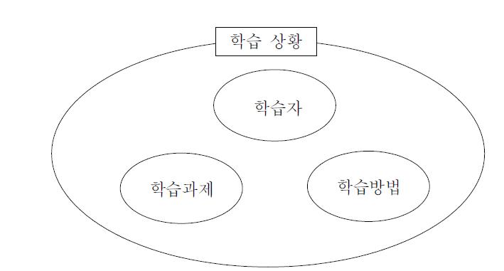 Holloway(1978)의 학습 상황의 세 가지 요인