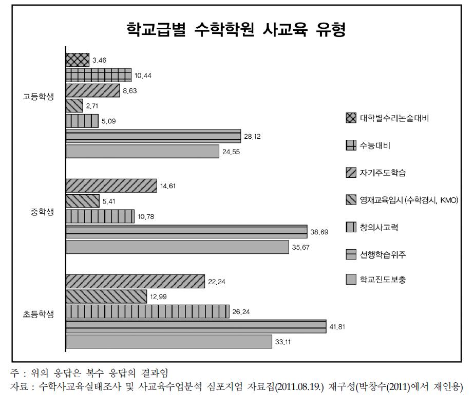 학교급별 참여하는 수학 사교육 유형(학원)