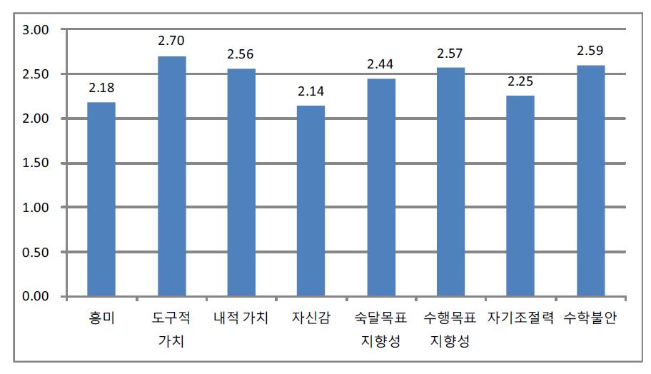 수학에 대한 정의적 특성 요인별 중학생 평균