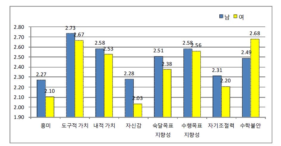 수학에 대한 정의적 특성 요인의 중학생 성별 집단 평균