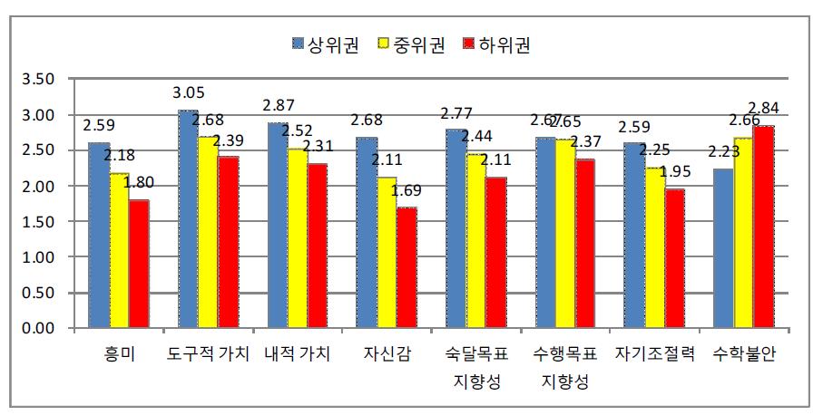 수학에 대한 정의적 특성 요인의 성적별 평균