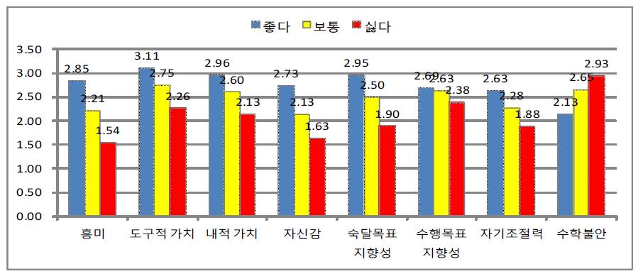 수학에 대한 정의적 특성 요인의 선호도별 평균