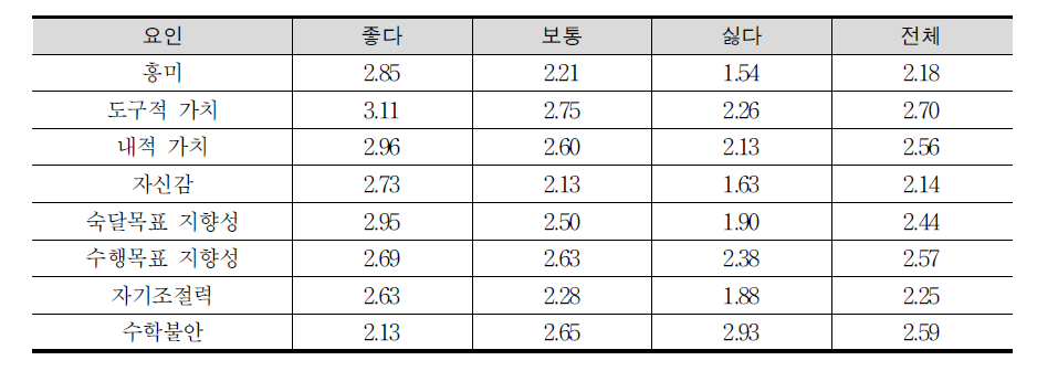 수학에 대한 정의적 특성 요인의 선호도별 평균