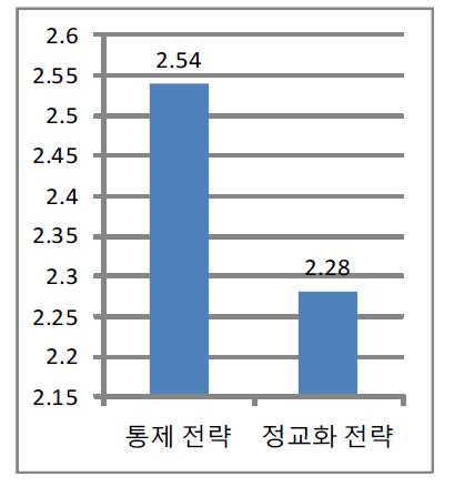 수학 학습 전략에 대한 중학생 전체 집단의 평균