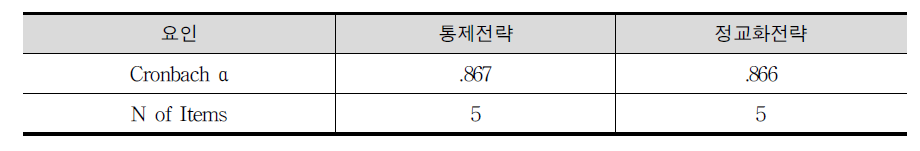 수학 학습 전략에 대한 요인의 신뢰도 및 해당 문항수