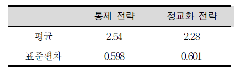 수학 학습 전략에 대한 중학생 전체 집단의 평균