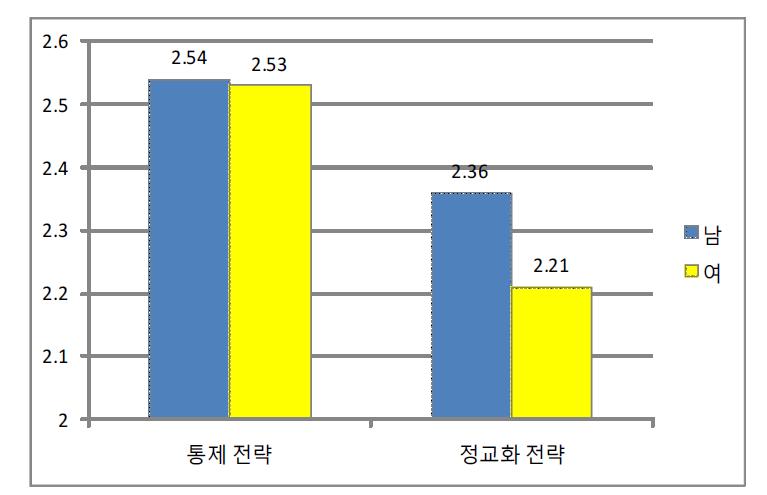 수학 학습 전략에 대한 중학생 성별 집단의 평균