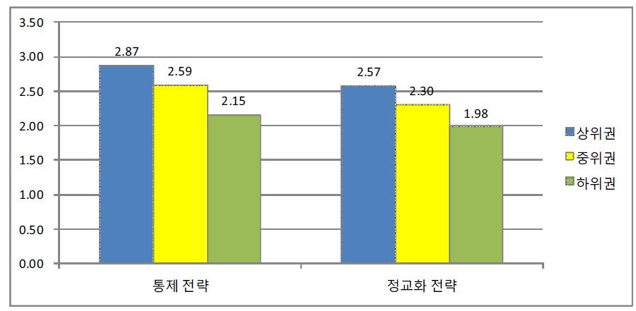 수학 학습 전략에 대한 성적별 평균