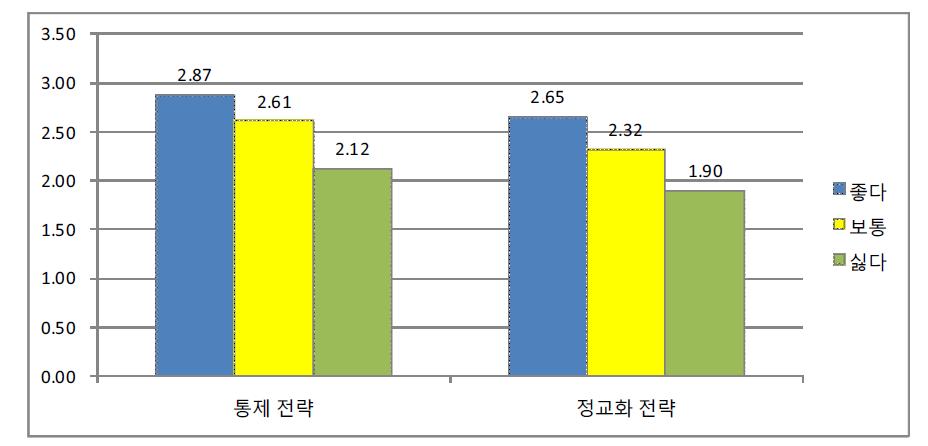 수학 학습 전략에 대한 선호도별 평균