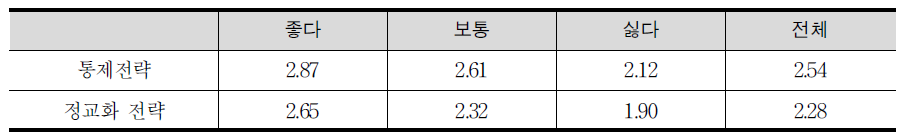 수학 학습 전략에 대한 선호도별 평균