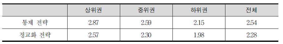 수학 학습 전략에 대한 성적별 평균