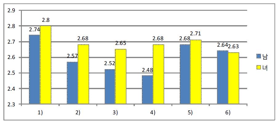 수학 학습 성향 문항에 대한 응답 평균(성별)