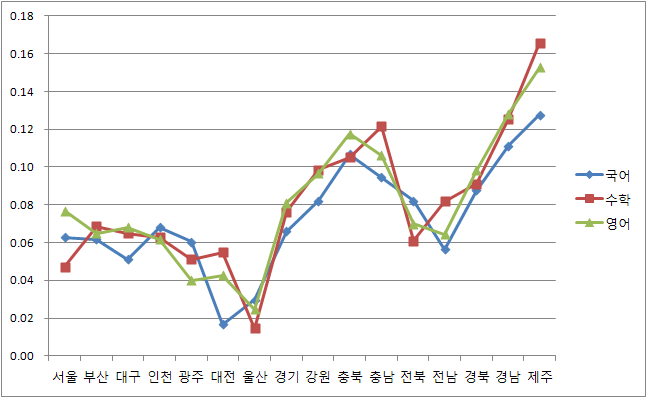 2010년 성취도에 대한 지역별 ICC