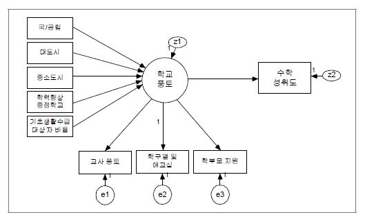 초등학교 수학의 학교수준 모형