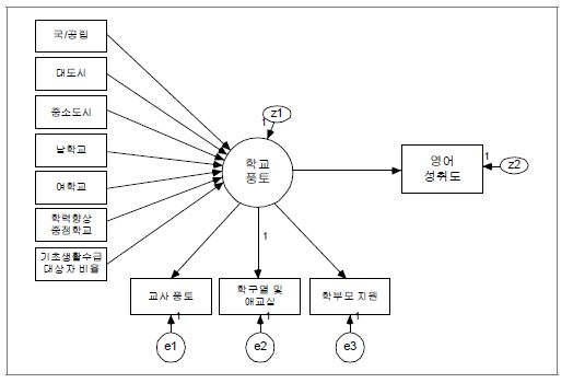 중학교 영어의 학교수준 모형