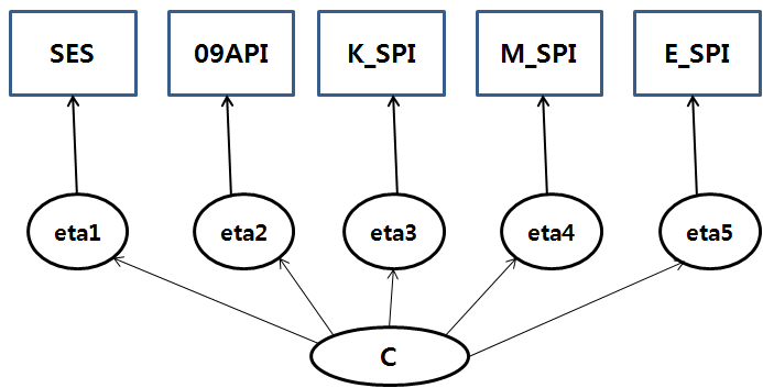 잠재 프로파일 모형