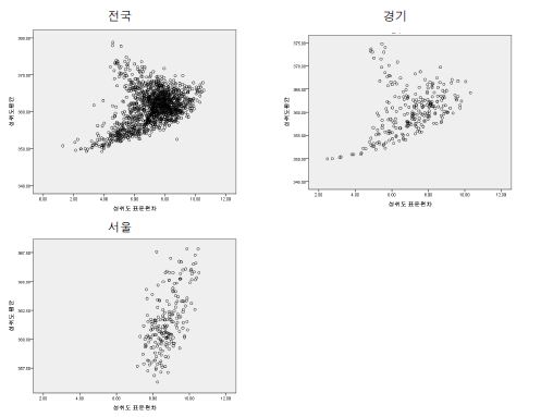 학교별 평균성취도와 성취도 분산의 연관성(전국, 경기, 서울)