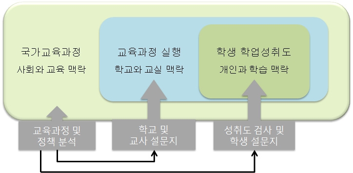 국가수준 학업성취도 평가모형