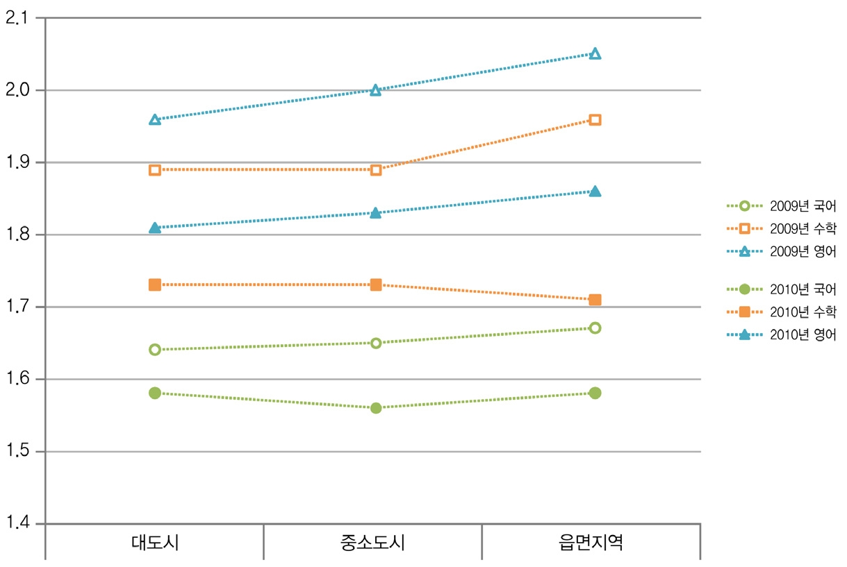 초등학교의 지역규모별 학력 불균등 지표 차이