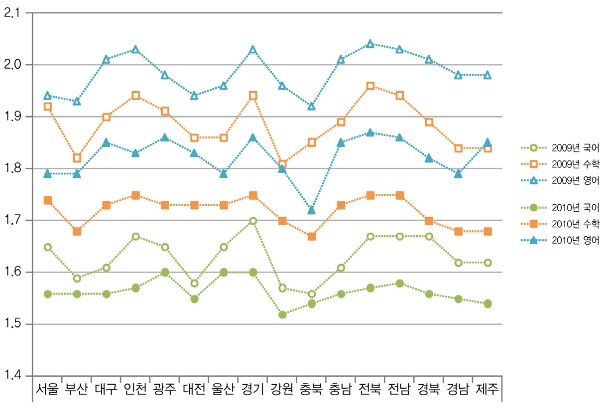 초등학교의 시·도교육청별 학력 불균등 지표 차이