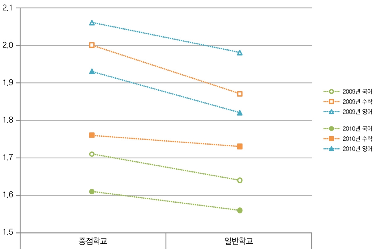 초등학교의 학력향상중점학교별 학력 불균등 지표 차이