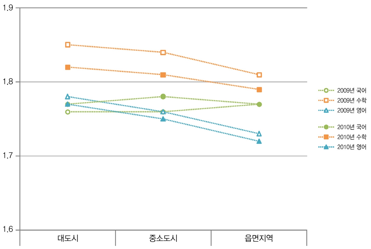 중학교의 지역규모별 학력 불균등 지표 차이