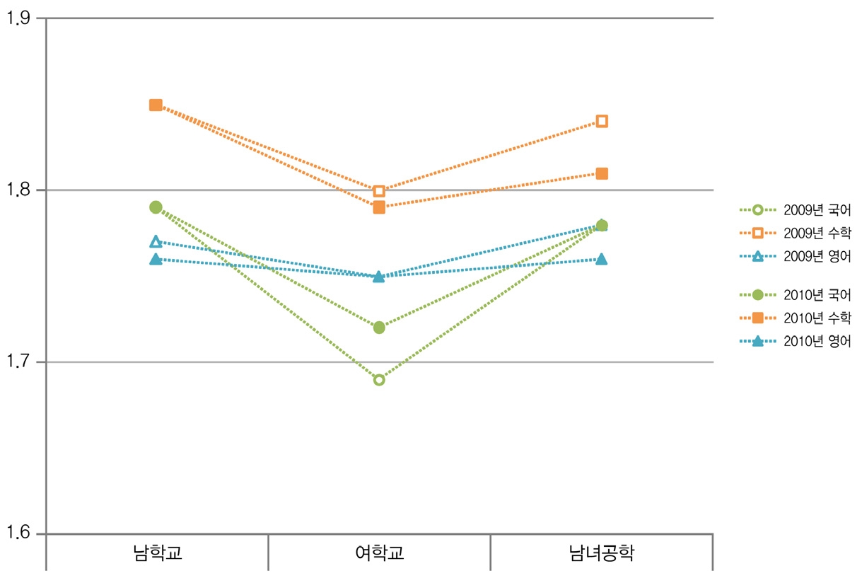 중학교의 학교유형별 학력 불균등 지표 차이