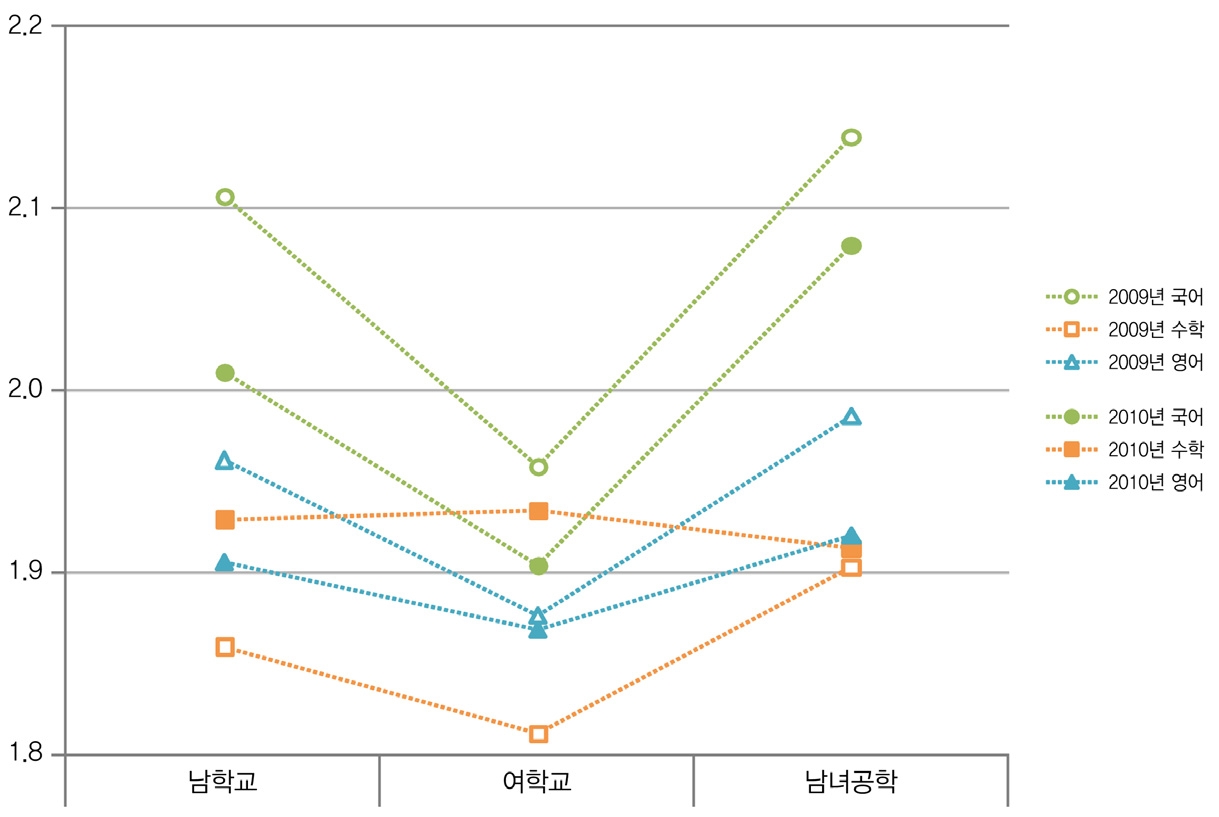 고등학교의 학교유형별 학력 불균등 지표 차이