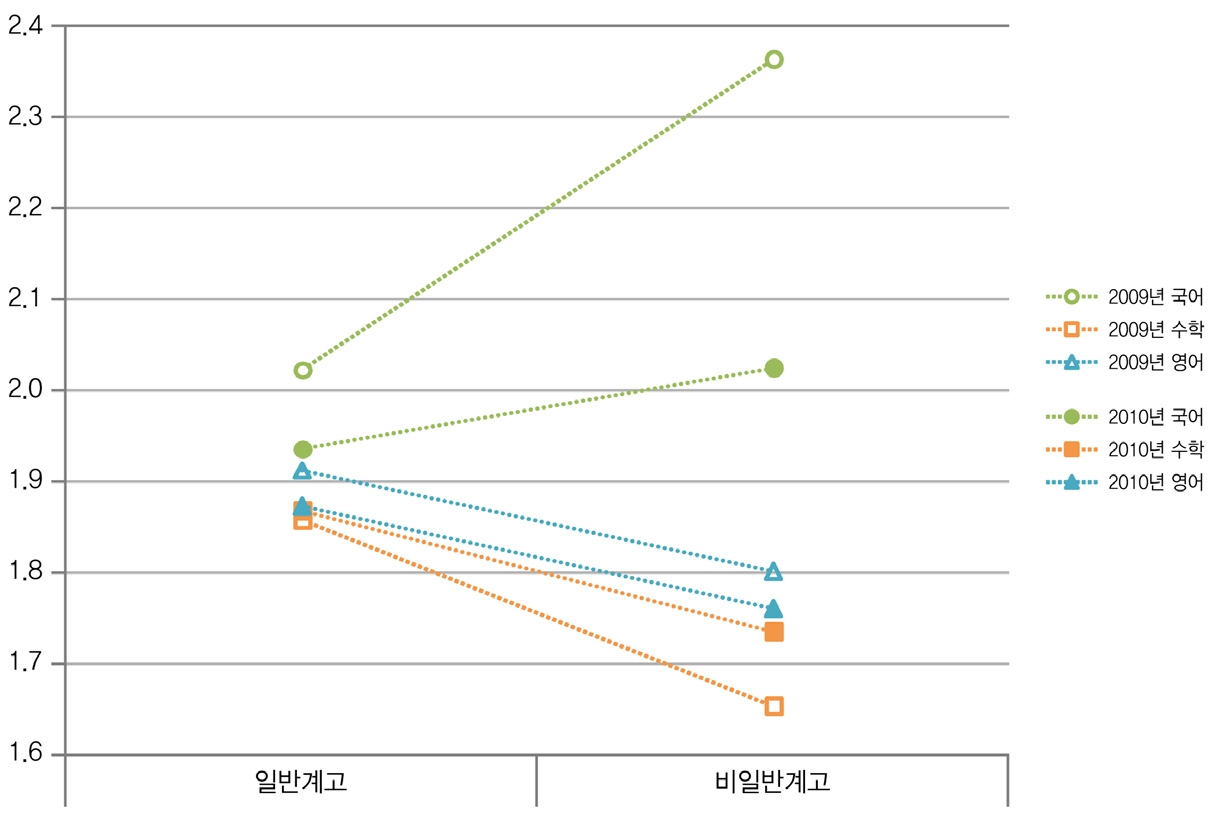 고등학교의 목적유형별 학력 불균등 지표 차이