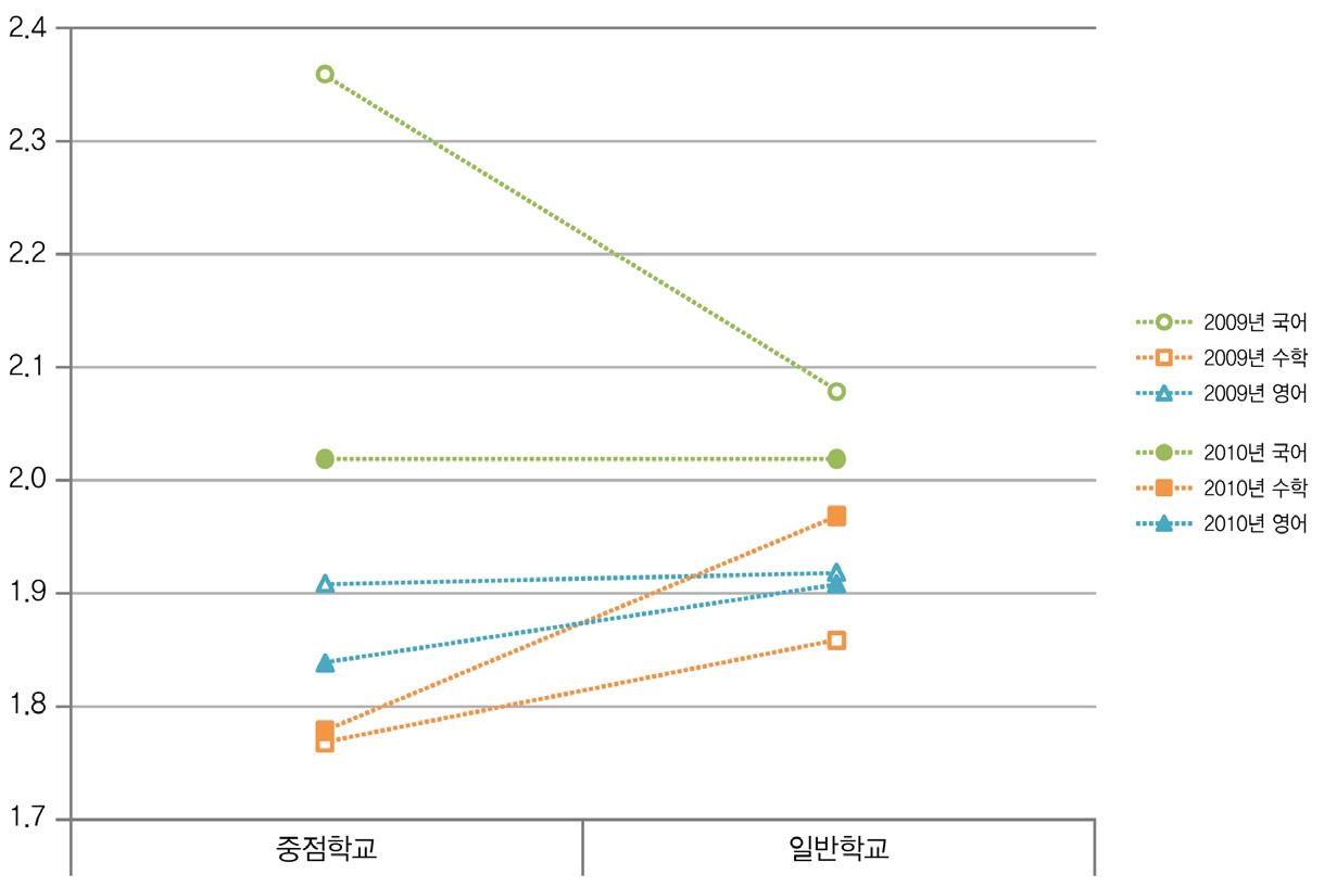 고등학교의 학력향상중점학교별 학력 불균등 지표 차이