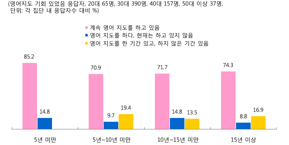 [그림 Ⅲ-2-52] 교직 경력 별 심화연수 후 영어 지도 지속성 여부