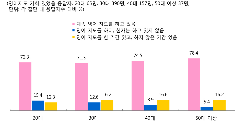 [그림 Ⅲ-2-51] 각 연령 집단내 심화연수 후 영어 지도 지속성 현황