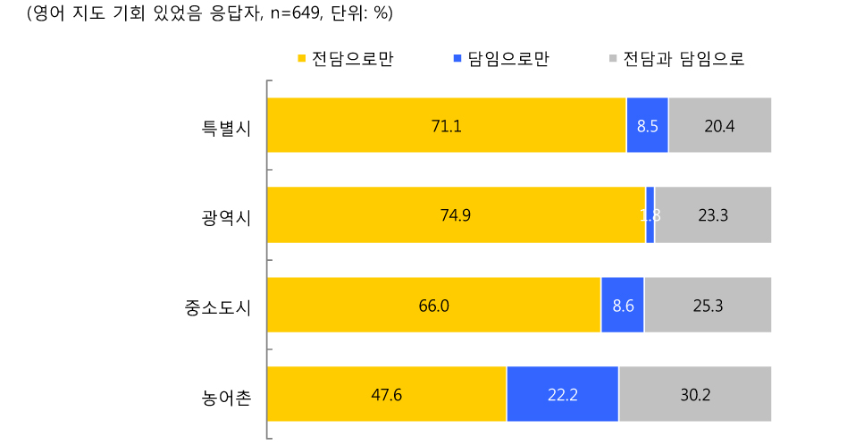 [그림 Ⅲ-2-54] 연령별 심화연수 후 영어 지도기간의 담임/전담 여부