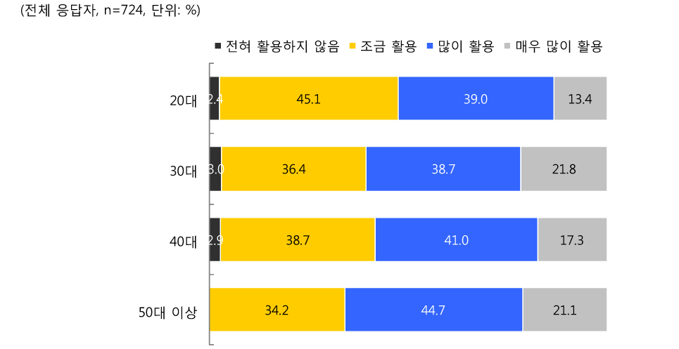 [그림 Ⅲ-2-58] 교사 연령별 심화연수에서 배운 내용을 현장 수업에 활용한 정도