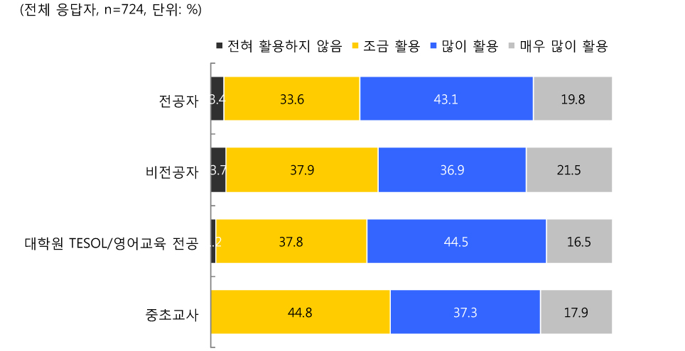 [그림 Ⅲ-2-60] 초등 영어교육 전공유형별 심화연수에서 배운 내용의 현장 수업 활용 정도