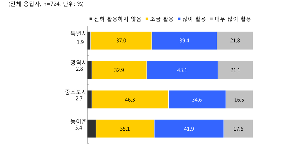 [그림 Ⅲ-2-59] 현재 근무지별 심화연수에서 배운 내용의 현장 수업에의 활용 정도