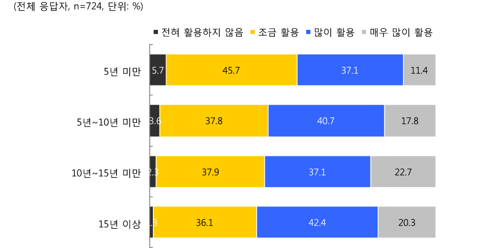 [그림 Ⅲ-2-61] 교직 경력 별 심화연수에서 배운 내용을 현장 수업에서 활용 여부