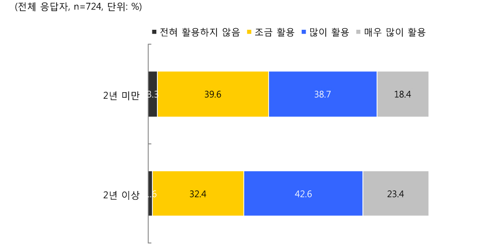 [그림 Ⅲ-2-62] 심화연수 후 영어 지도 경력별 심화연수에서 배운 내용을 현장 수업에서 활용 여부