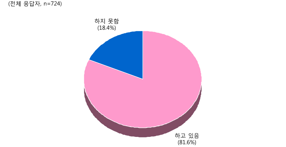 [그림 Ⅲ-2-64] 심화연수 후 전문성 발달을 위한 지속적인 노력 여부