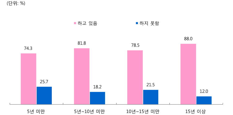 [그림 Ⅲ-2-68] 교직 경력 별 심화연수 후 전문성 발달을 위한 지속적인 노력 여부