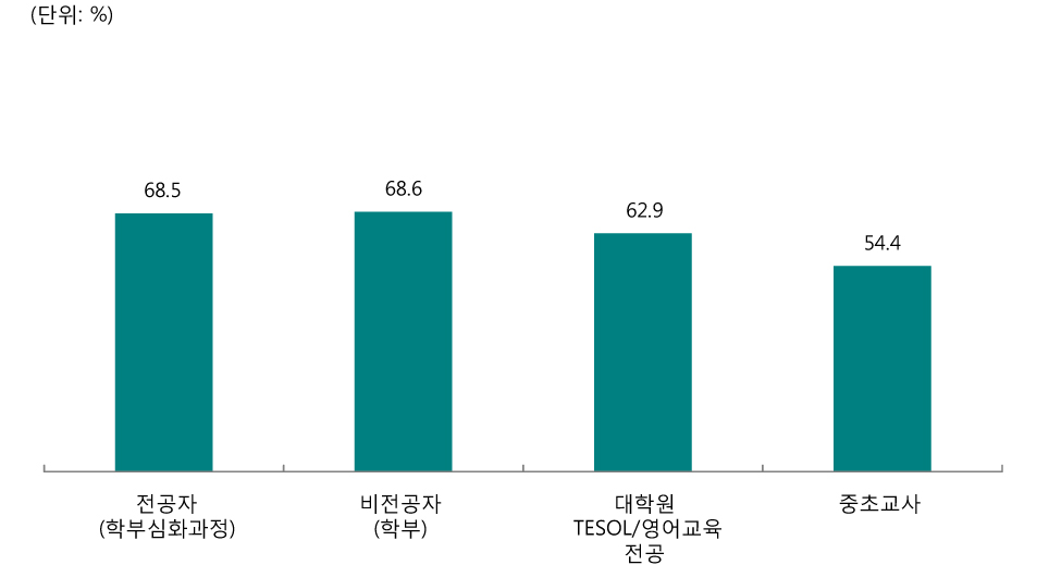 [그림 Ⅲ-2-71] 초등 영어교육 전공별 전문성 발달을 위해 노력하는 내용 - 개인적 차원에서의 노력