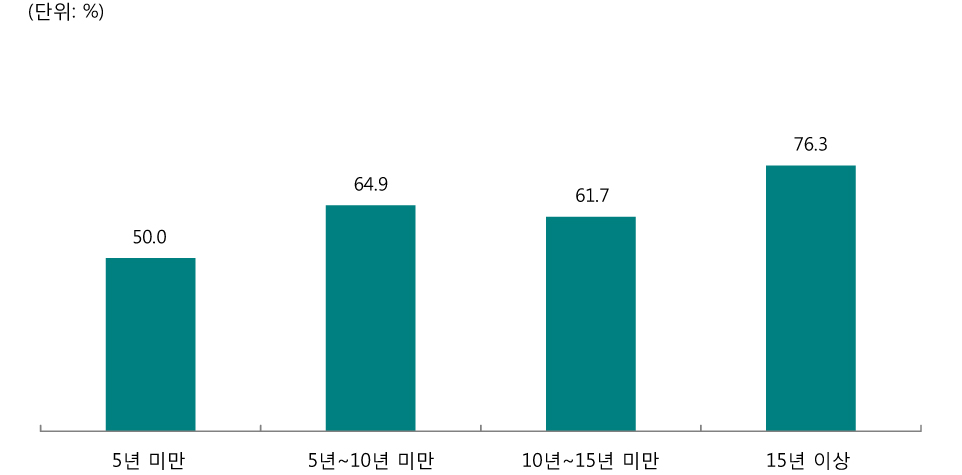 [그림 Ⅲ-2-72] 교직 경력 별 전문성 발달을 위해 노력하는 내용-개인적 차원에서의 노력