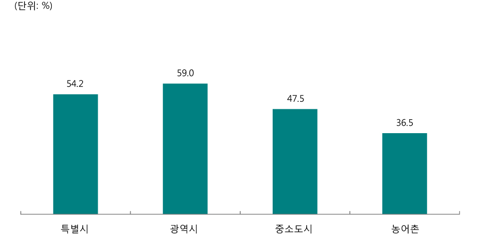 [그림 Ⅲ-2-73] 현재 근무지별 전문성 발달을 위해 노력하는 내용 - 직무연수를 받음