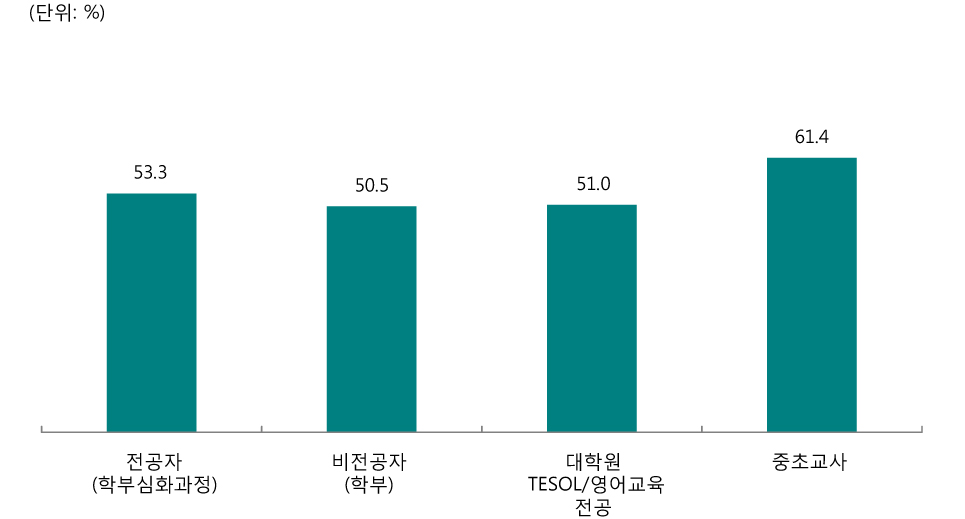 [그림 Ⅲ-2-74] 초등 영어교육 전공별 전문성 발달을 위해 노력하는 내용 - 직무연수를 받음