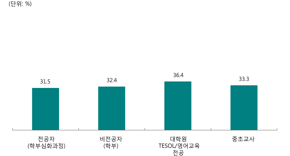 [그림 Ⅲ-2-78] 초등 영어교육 전공별 전문성 발달을 위해 노력하는 내용 - 교내 연수 참여