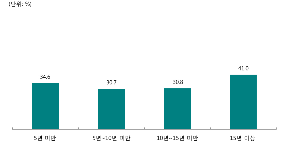 [그림 Ⅲ-2-79] 교직 경력 별 전문성 발달을 위해 노력하는 내용 - 교내 연수 참여